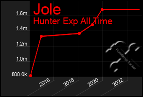 Total Graph of Jole