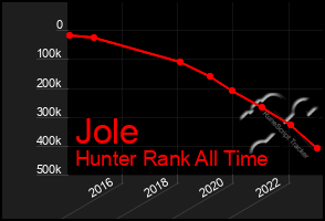 Total Graph of Jole