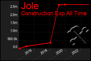 Total Graph of Jole