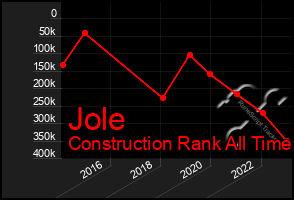 Total Graph of Jole