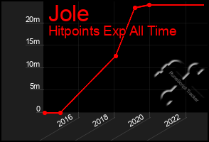 Total Graph of Jole