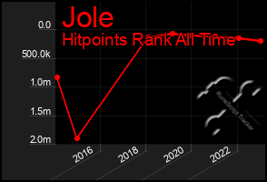 Total Graph of Jole