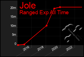 Total Graph of Jole