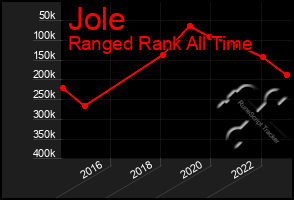 Total Graph of Jole