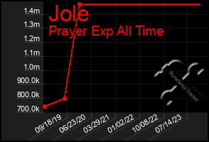 Total Graph of Jole