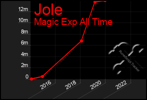 Total Graph of Jole