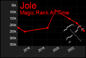 Total Graph of Jole