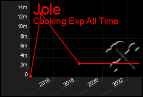 Total Graph of Jole