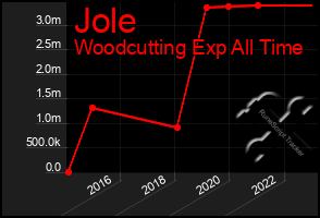 Total Graph of Jole