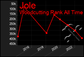 Total Graph of Jole