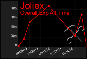 Total Graph of Joliex