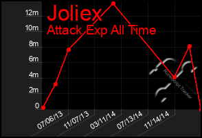 Total Graph of Joliex