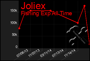 Total Graph of Joliex