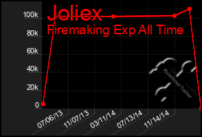 Total Graph of Joliex