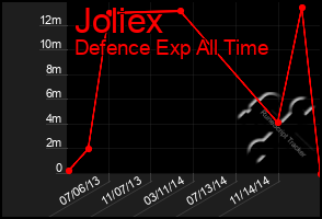 Total Graph of Joliex