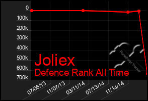 Total Graph of Joliex