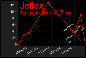 Total Graph of Joliex