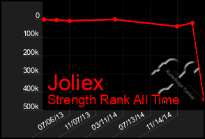 Total Graph of Joliex