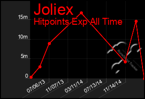 Total Graph of Joliex