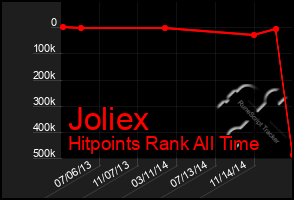 Total Graph of Joliex