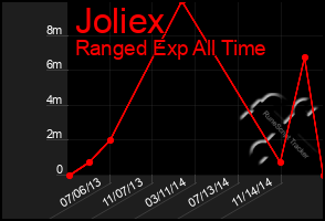 Total Graph of Joliex