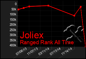 Total Graph of Joliex