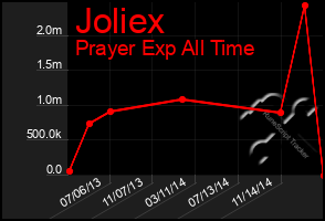 Total Graph of Joliex