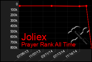 Total Graph of Joliex