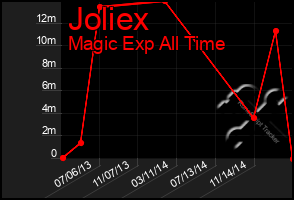 Total Graph of Joliex