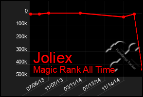 Total Graph of Joliex