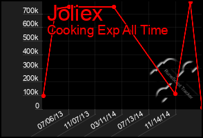 Total Graph of Joliex