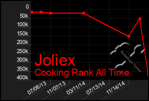 Total Graph of Joliex