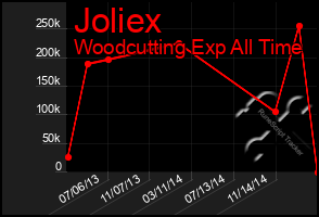 Total Graph of Joliex