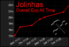 Total Graph of Jolinhas