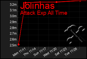 Total Graph of Jolinhas