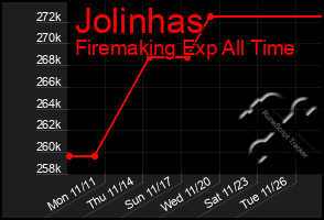 Total Graph of Jolinhas