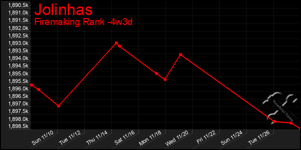 Last 31 Days Graph of Jolinhas