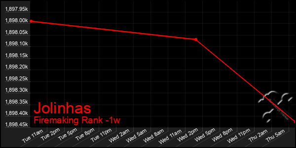 Last 7 Days Graph of Jolinhas