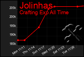 Total Graph of Jolinhas