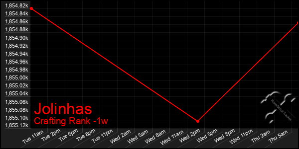 Last 7 Days Graph of Jolinhas