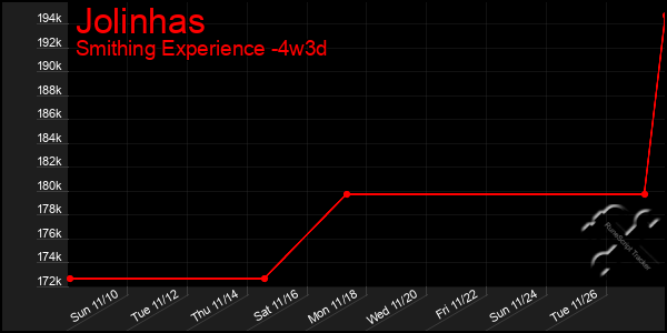 Last 31 Days Graph of Jolinhas