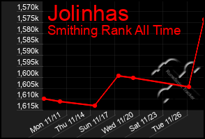 Total Graph of Jolinhas