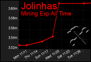 Total Graph of Jolinhas