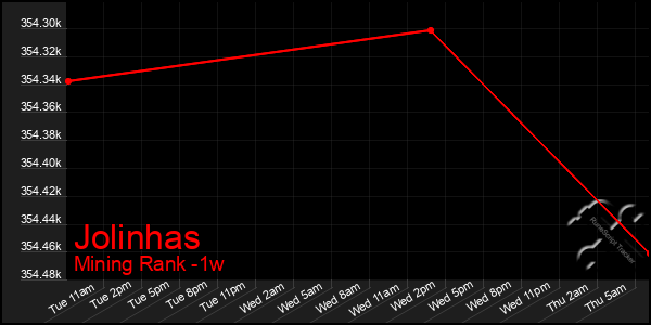 Last 7 Days Graph of Jolinhas