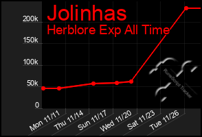 Total Graph of Jolinhas