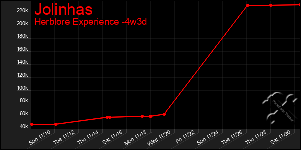 Last 31 Days Graph of Jolinhas