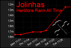 Total Graph of Jolinhas