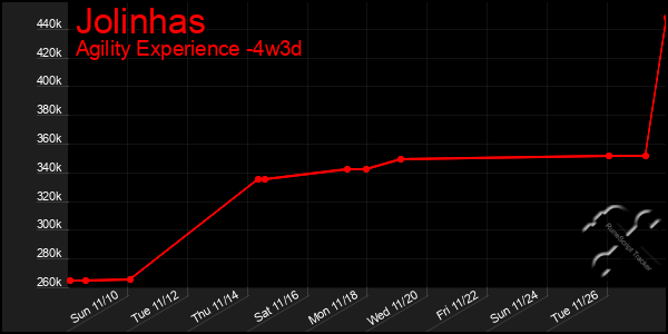 Last 31 Days Graph of Jolinhas