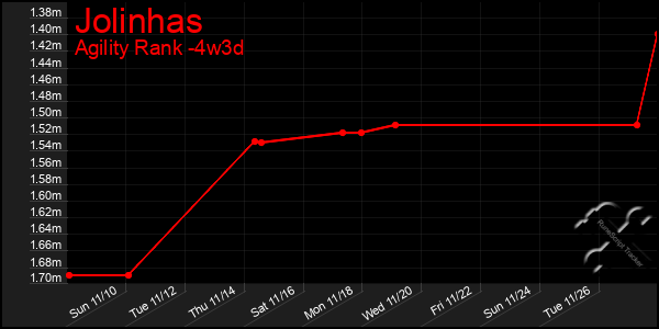 Last 31 Days Graph of Jolinhas