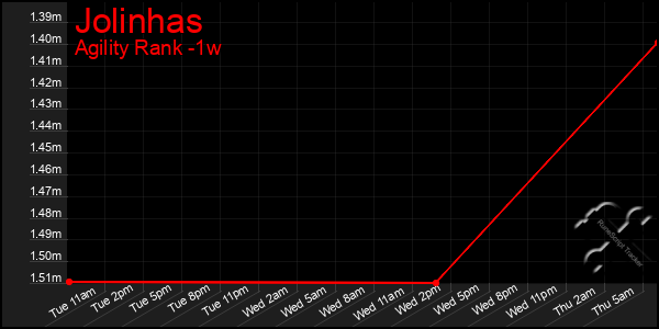 Last 7 Days Graph of Jolinhas